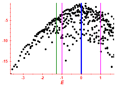 Strength function log